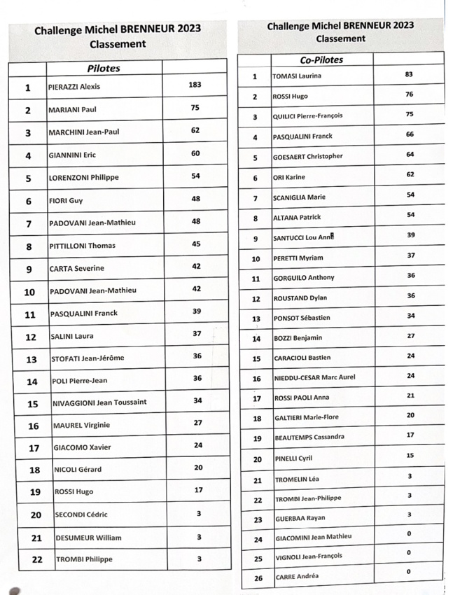 CHALLENGE DE L'ASACC - Classement après l'Eccica Suarella