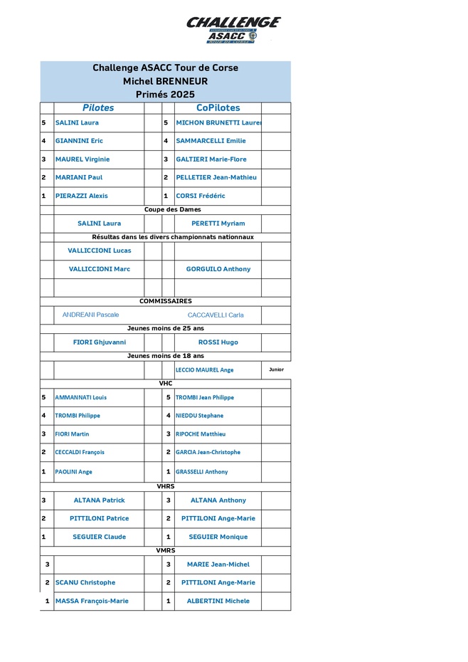 Challenge Asacc Tour de Corse 2025