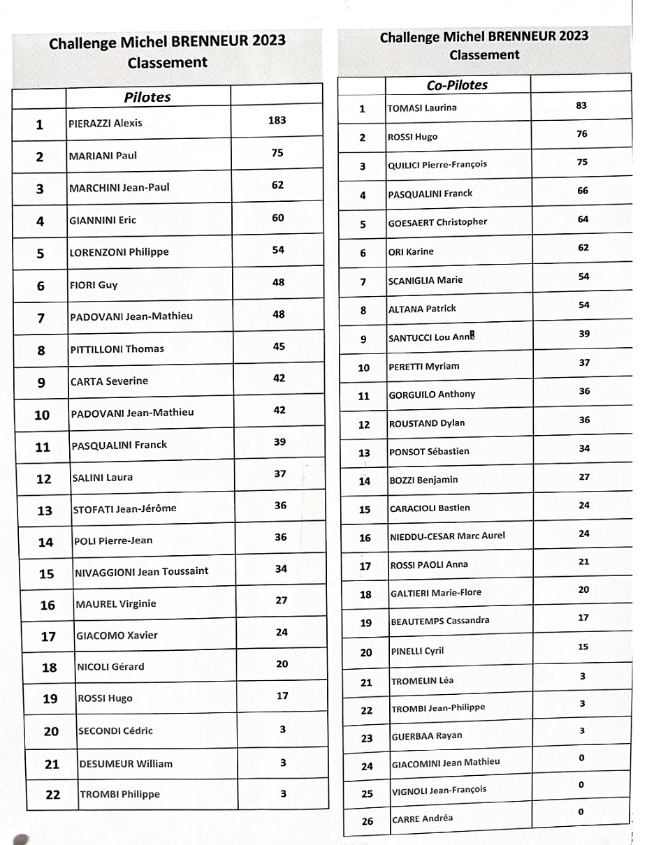 CHALLENGE DE L'ASACC - Classement après l'Eccica Suarella