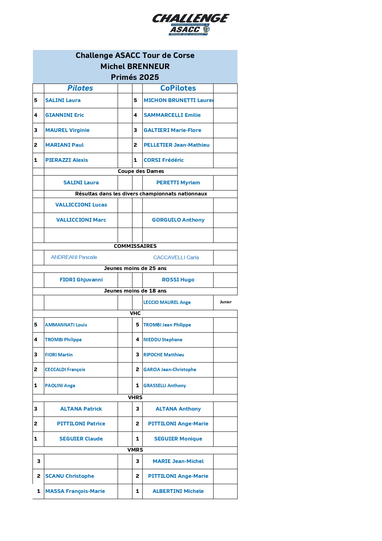Challenge Asacc Tour de Corse 2025